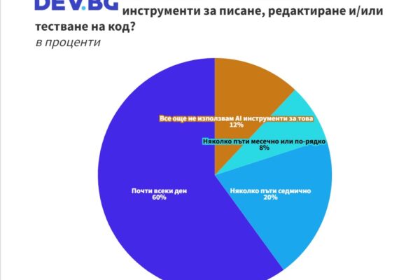 Над 88% от IT специалистите в България използват изкуствен интелект в работата си