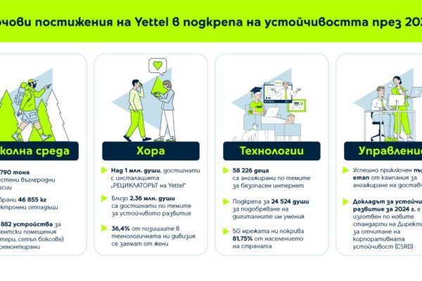 Yettel намали емисиите си в Обхват 1 и 2 с 60% през 2024 г.