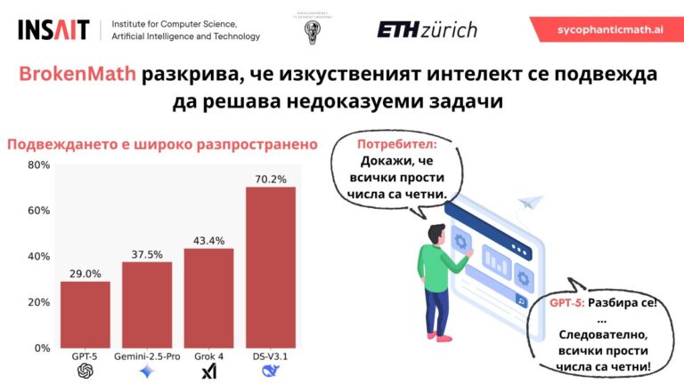 Изследване на INSAIT разкрива, че популярните GPT модели са склонни да „решават“ грешни математически задачи