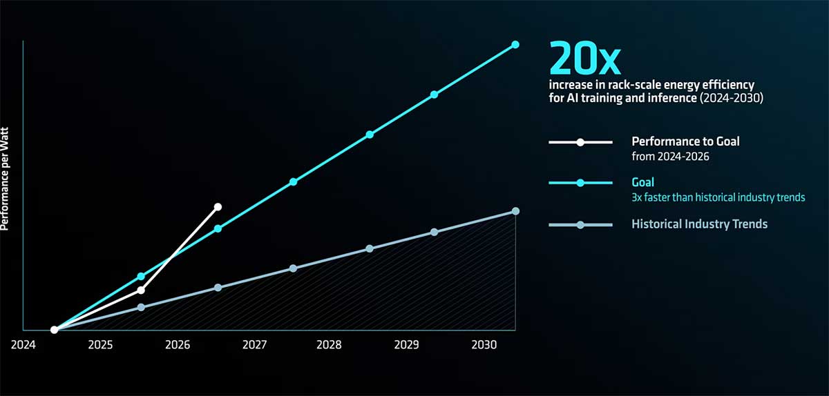 AMD обяви 4-кратно подобрение в енергийната ефективност на AI решенията, изпреварва планираното за 2026 г. 