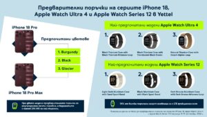 Бургундското е най-предпочитаният цвят за новите модели iPhone 18 сред клиентите на Yettel